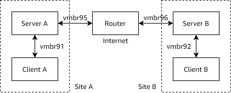 Proxmox VE network structure