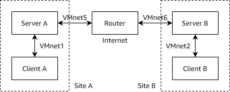VirtualBox network structure