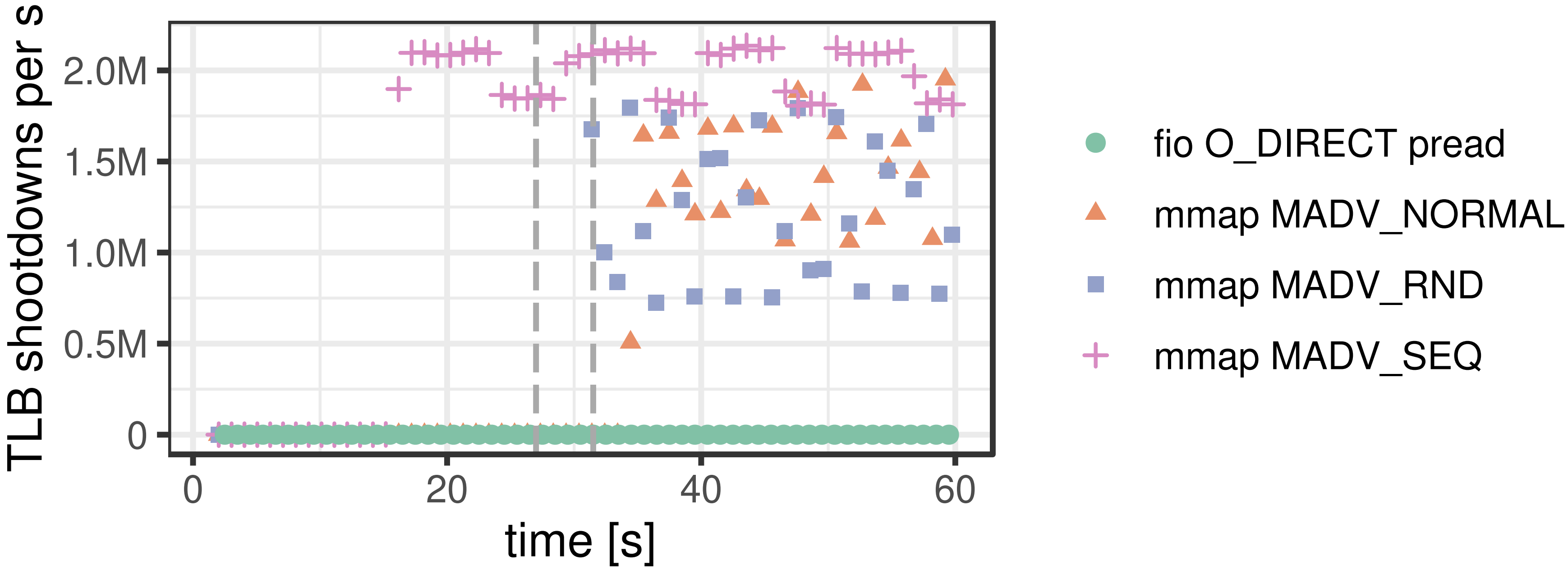 TLB shootdowns by time for random read