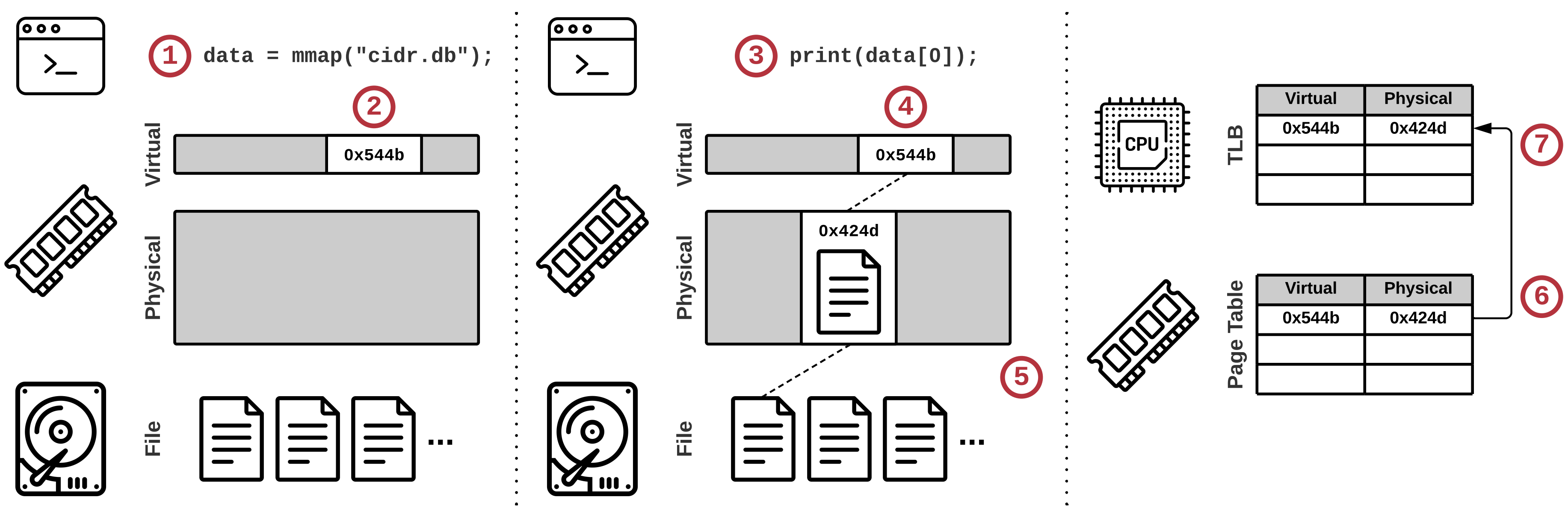 A typical MMAP procedure