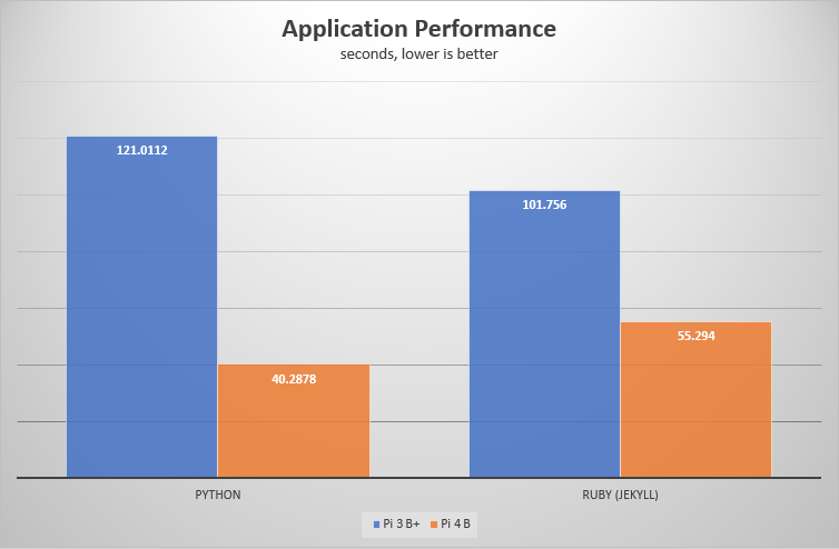 Application test result chart