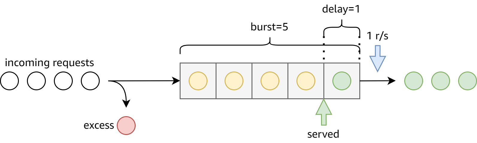 delay queue behavior