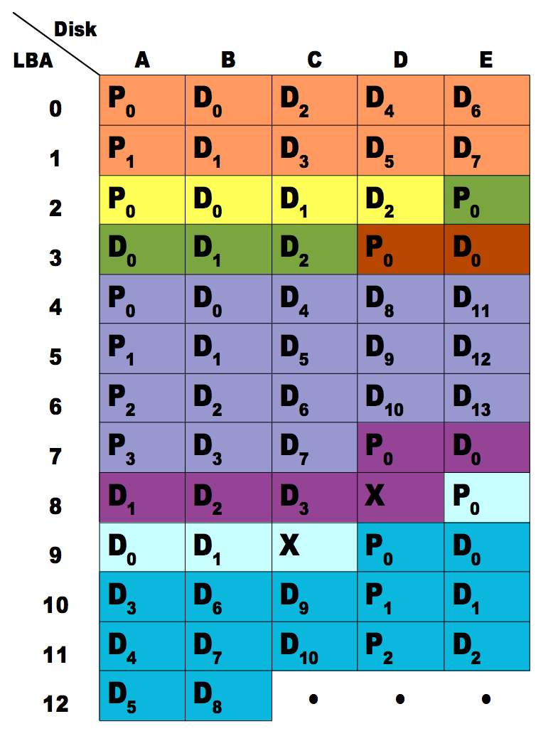 RAID-Z block layout